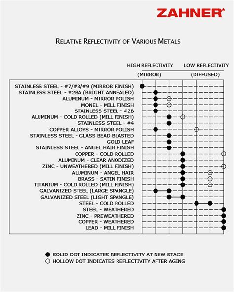 reflective metal sheet|metal reflectivity chart.